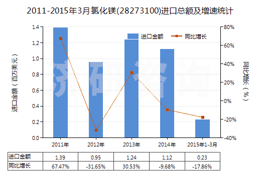 2011-2015年3月氯化鎂(28273100)進口總額及增速統(tǒng)計